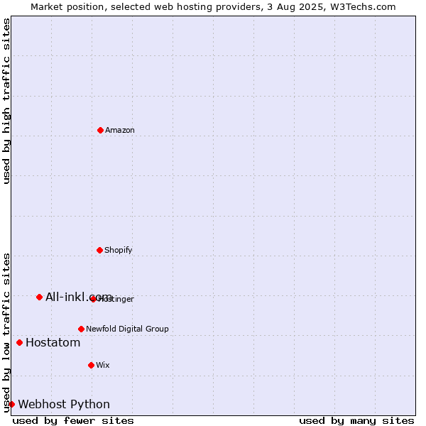 Market position of All-inkl.com vs. Hostatom vs. Webhost Python