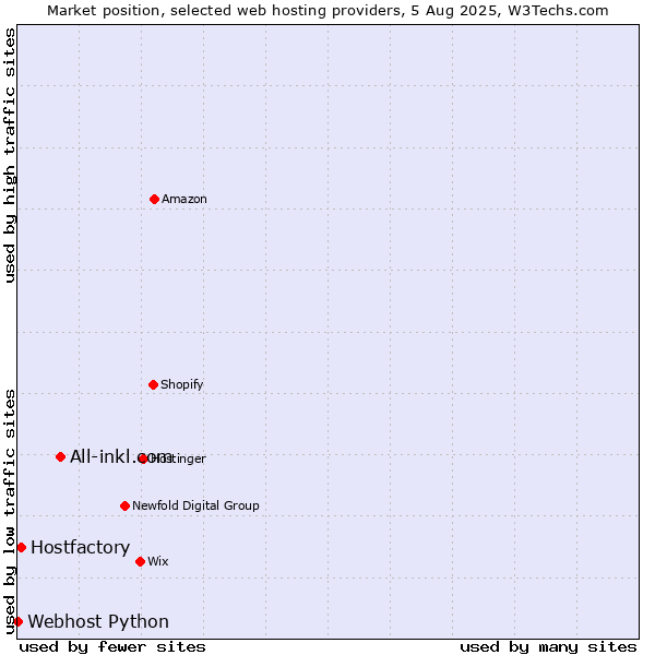 Market position of All-inkl.com vs. Hostfactory vs. Webhost Python
