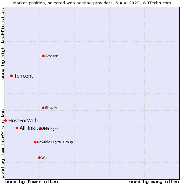 Market position of All-inkl.com vs. Tencent vs. HostForWeb