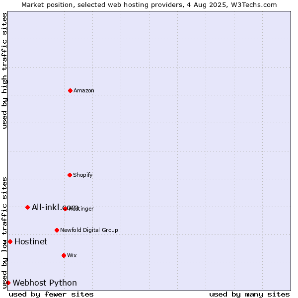 Market position of All-inkl.com vs. Hostinet vs. Webhost Python