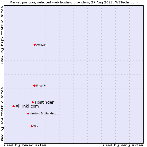 Market position of Hostinger vs. All-inkl.com