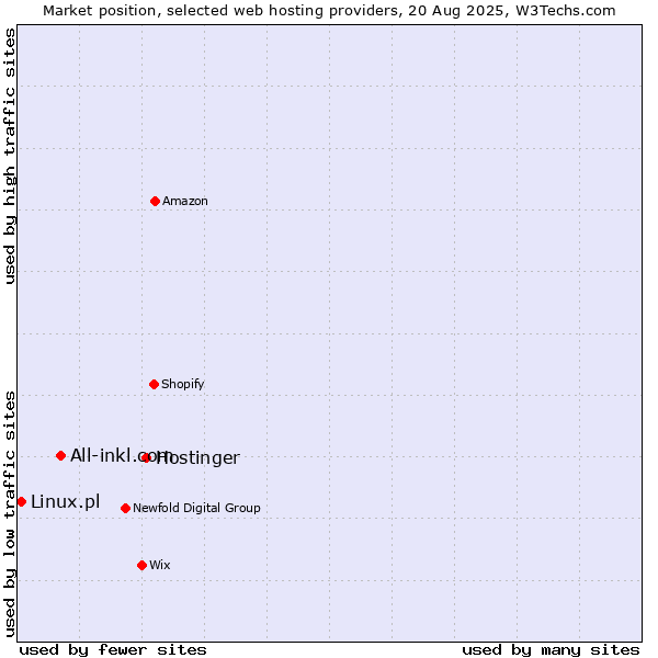Market position of Hostinger vs. All-inkl.com vs. Linux.pl