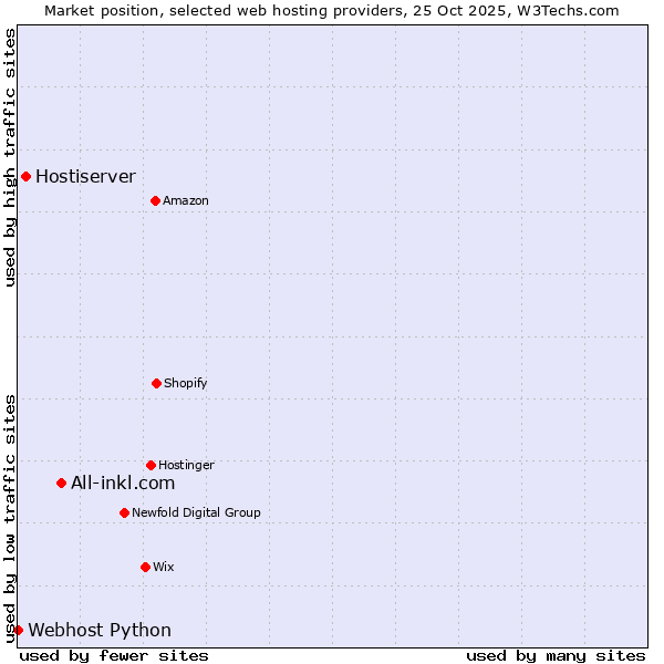 Market position of All-inkl.com vs. Hostiserver vs. Webhost Python