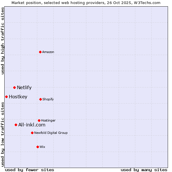 Market position of All-inkl.com vs. Netlify vs. Hostkey