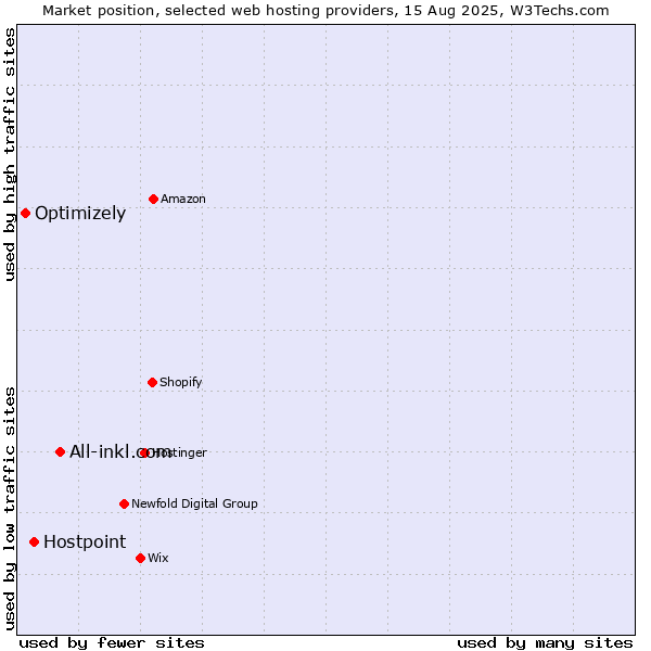 Market position of All-inkl.com vs. Hostpoint vs. Optimizely