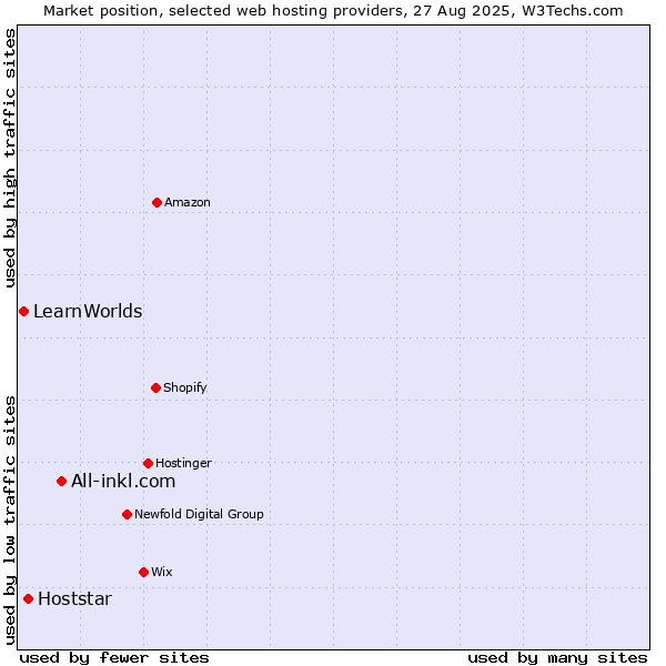Market position of All-inkl.com vs. Hoststar vs. LearnWorlds