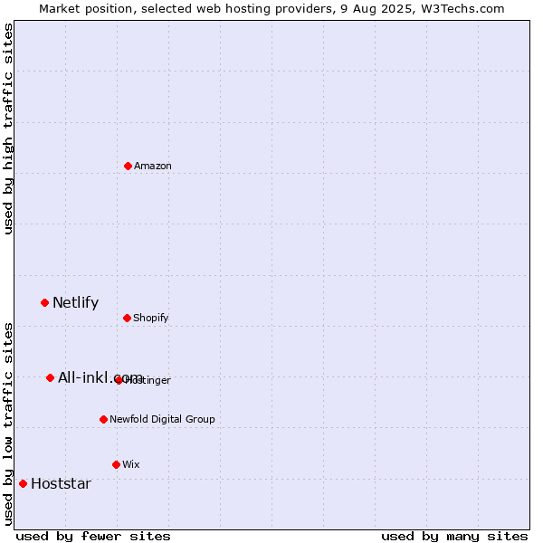 Market position of All-inkl.com vs. Netlify vs. Hoststar