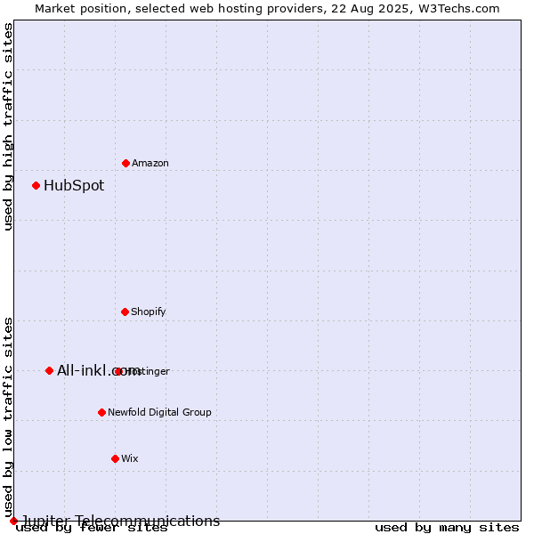 Market position of All-inkl.com vs. HubSpot vs. Jupiter Telecommunications