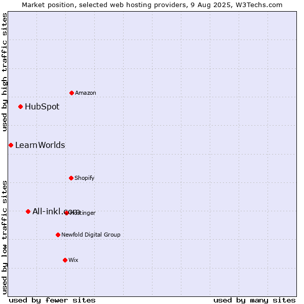 Market position of All-inkl.com vs. HubSpot vs. LearnWorlds