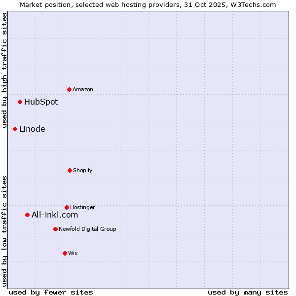 Market position of All-inkl.com vs. HubSpot vs. Linode