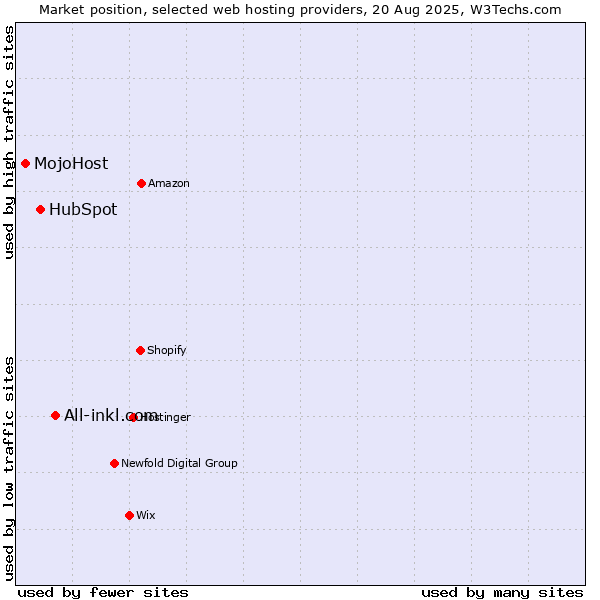 Market position of All-inkl.com vs. HubSpot vs. MojoHost