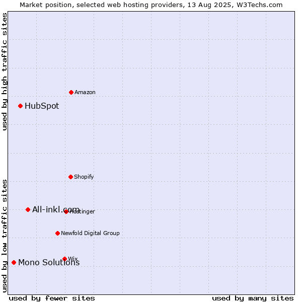 Market position of All-inkl.com vs. HubSpot vs. Mono Solutions