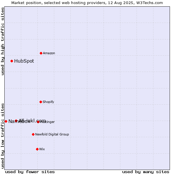 Market position of All-inkl.com vs. HubSpot vs. Namebox