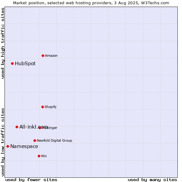 Market position of All-inkl.com vs. HubSpot vs. Namespace