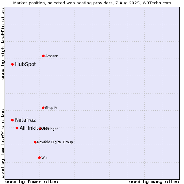 Market position of All-inkl.com vs. HubSpot vs. Netafraz