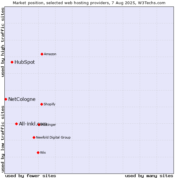 Market position of All-inkl.com vs. HubSpot vs. NetCologne