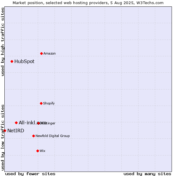 Market position of All-inkl.com vs. HubSpot vs. NetIRD