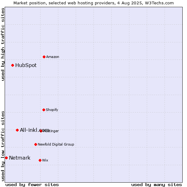Market position of All-inkl.com vs. HubSpot vs. Netmark