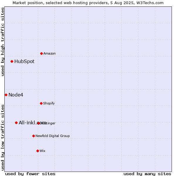 Market position of All-inkl.com vs. HubSpot vs. Node4