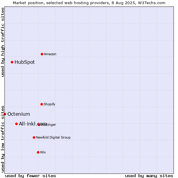 Market position of All-inkl.com vs. HubSpot vs. Octenium