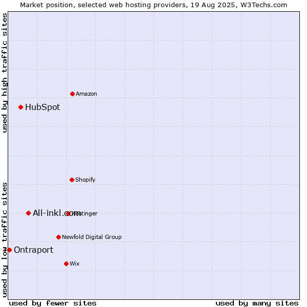 Market position of All-inkl.com vs. HubSpot vs. Ontraport