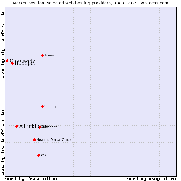 Market position of All-inkl.com vs. HubSpot vs. Optimizely