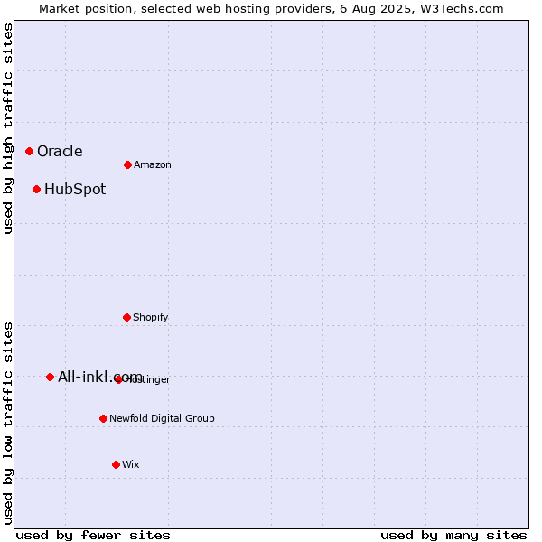 Market position of All-inkl.com vs. HubSpot vs. Oracle
