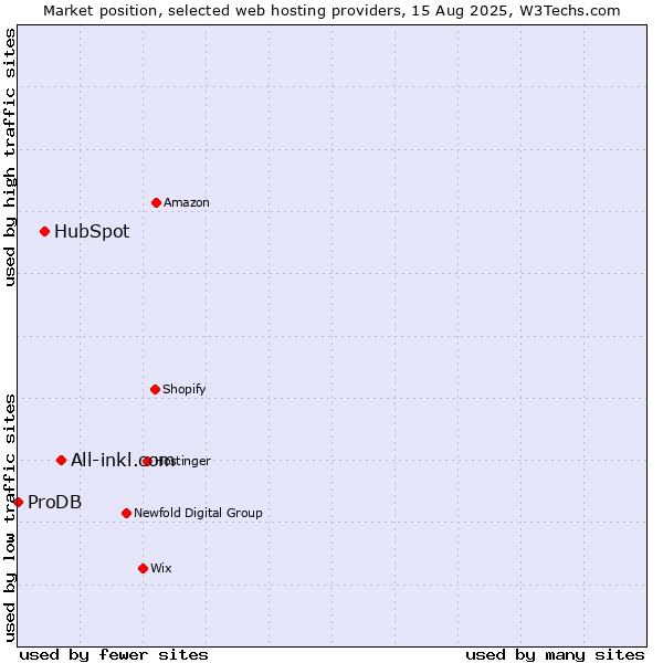 Market position of All-inkl.com vs. HubSpot vs. ProDB
