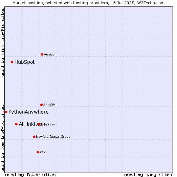 Market position of All-inkl.com vs. HubSpot vs. PythonAnywhere