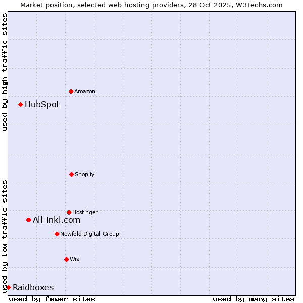 Market position of All-inkl.com vs. HubSpot vs. Raidboxes