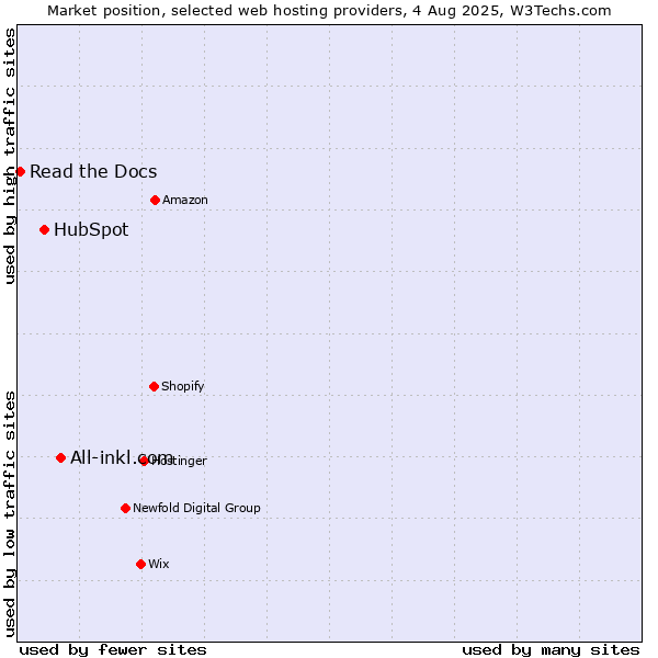 Market position of All-inkl.com vs. HubSpot vs. Read the Docs