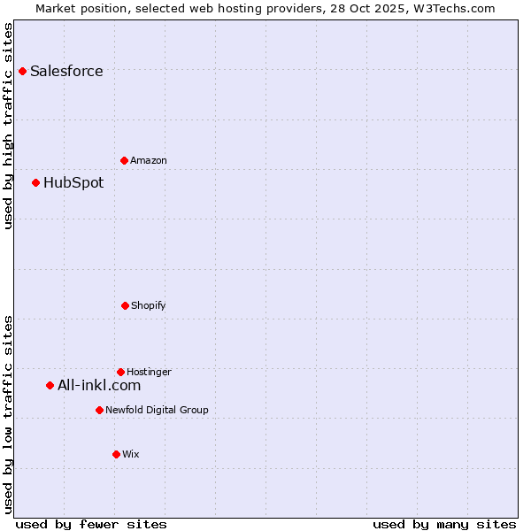 Market position of All-inkl.com vs. HubSpot vs. Salesforce