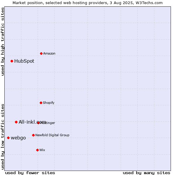 Market position of All-inkl.com vs. HubSpot vs. webgo