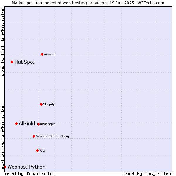 Market position of All-inkl.com vs. HubSpot vs. Webhost Python