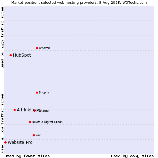 Market position of All-inkl.com vs. HubSpot vs. Website Pro