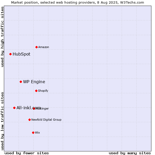 Market position of WP Engine vs. All-inkl.com vs. HubSpot