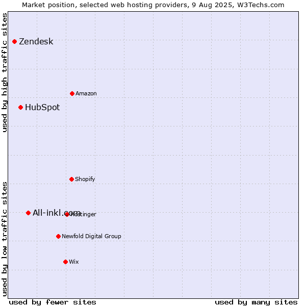 Market position of All-inkl.com vs. HubSpot vs. Zendesk