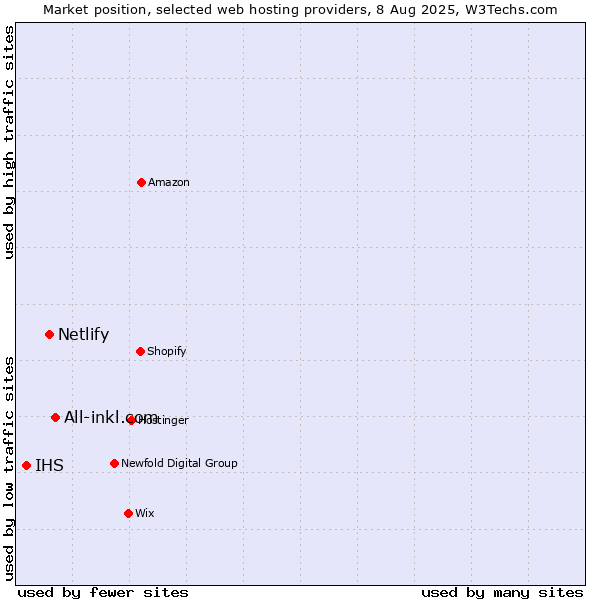Market position of All-inkl.com vs. Netlify vs. IHS