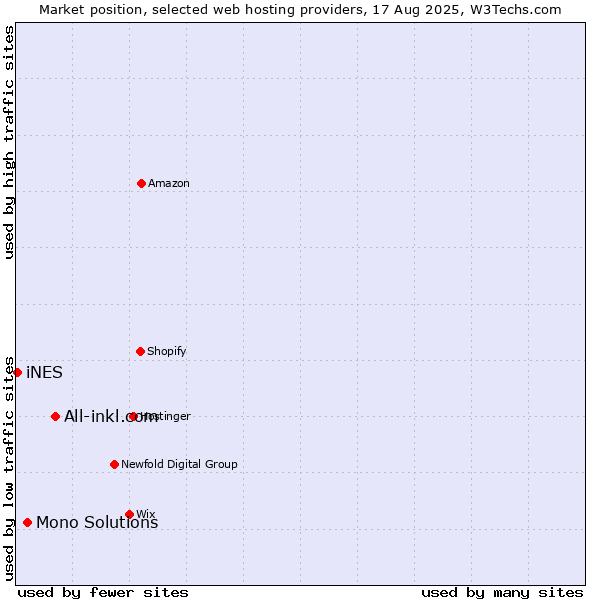 Market position of All-inkl.com vs. Mono Solutions vs. iNES