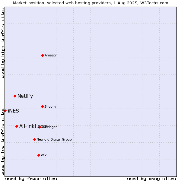 Market position of All-inkl.com vs. Netlify vs. iNES