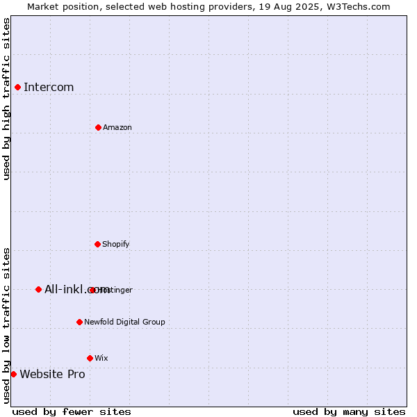 Market position of All-inkl.com vs. Intercom vs. Website Pro