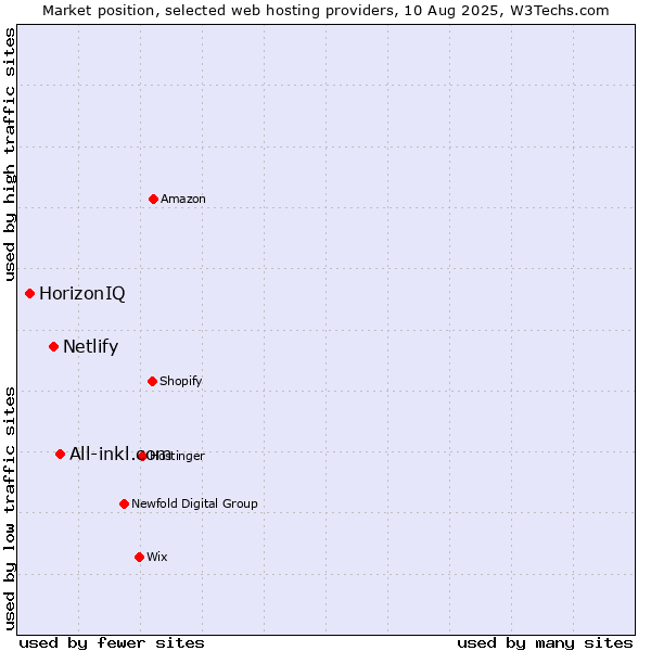 Market position of All-inkl.com vs. Netlify vs. HorizonIQ