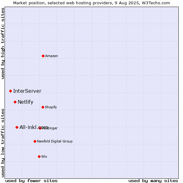 Market position of All-inkl.com vs. Netlify vs. InterServer