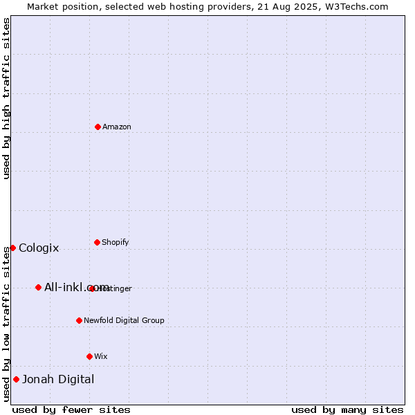 Market position of All-inkl.com vs. Jonah Digital vs. Cologix