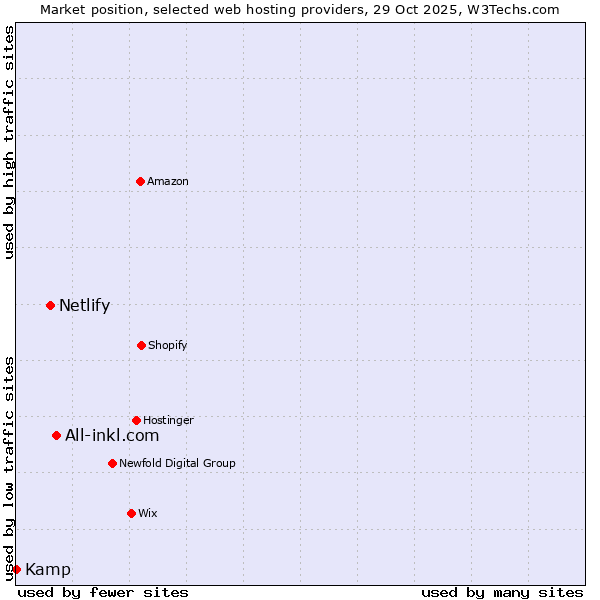 Market position of All-inkl.com vs. Netlify vs. Kamp