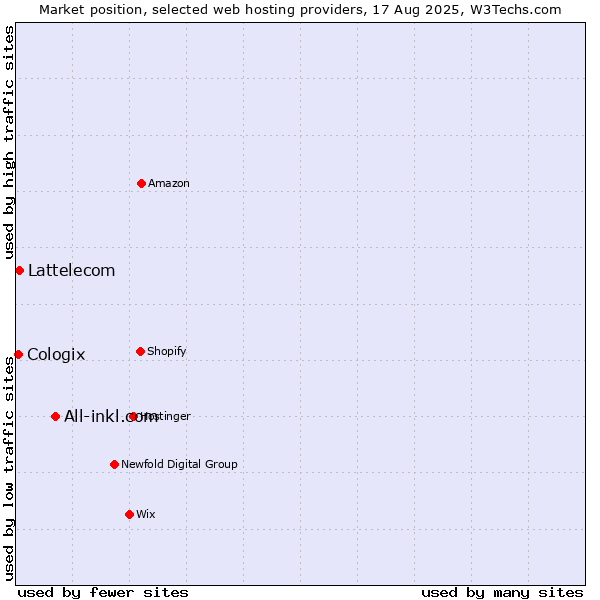 Market position of All-inkl.com vs. Lattelecom vs. Cologix