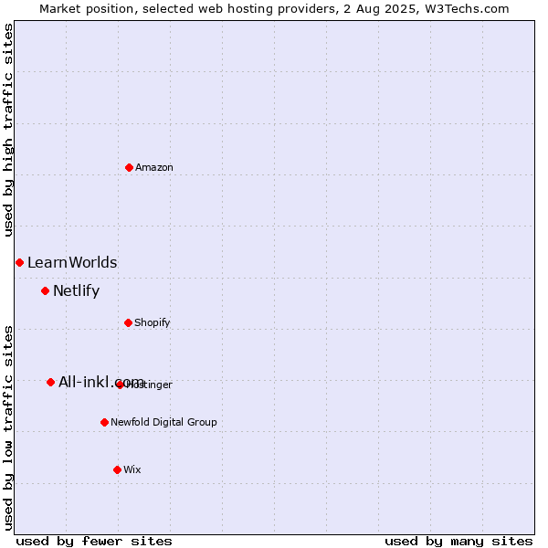 Market position of All-inkl.com vs. Netlify vs. LearnWorlds