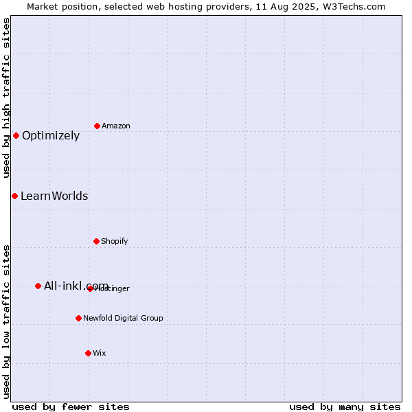 Market position of All-inkl.com vs. Optimizely vs. LearnWorlds