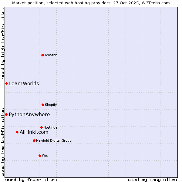 Market position of All-inkl.com vs. LearnWorlds vs. PythonAnywhere