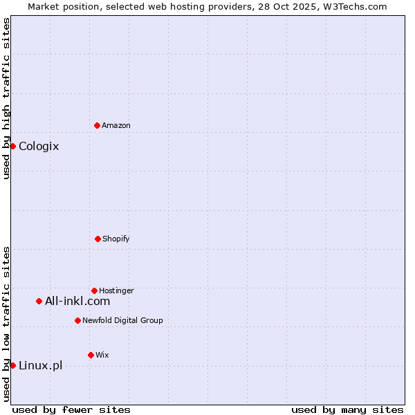 Market position of All-inkl.com vs. Linux.pl vs. Cologix